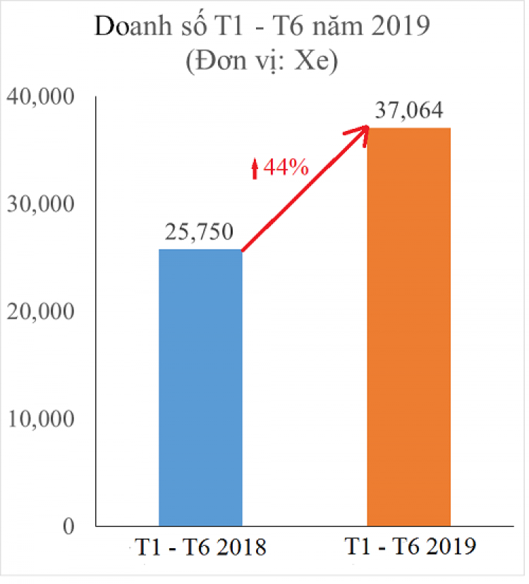 Những thành tựu của Toyota Việt Nam nửa đầu năm 2019