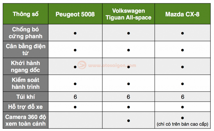 So sánh Tiguan Allspace LUXURY với Mazda CX-8 và Peugeot 5008