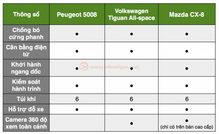 So sánh Tiguan Allspace LUXURY với Mazda CX-8 và Peugeot 5008 So sánh Tiguan Allspace LUXURY với Mazda CX-8 và Peugeot 5008