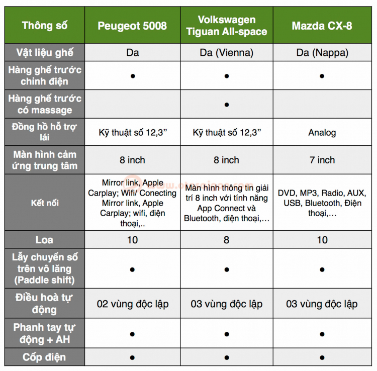 So sánh Tiguan Allspace LUXURY với Mazda CX-8 và Peugeot 5008