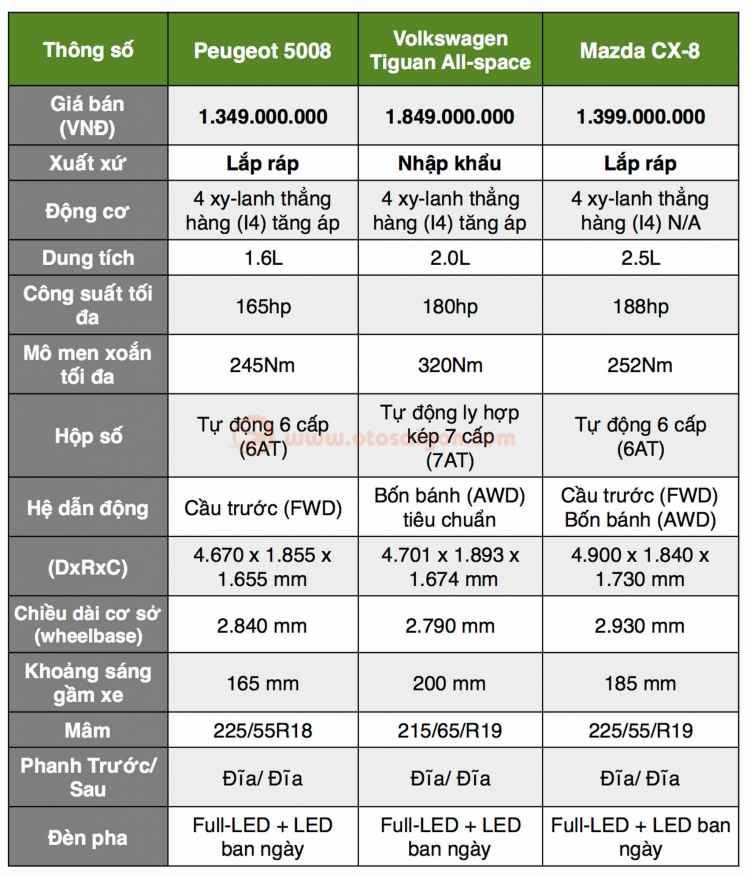 So sánh Tiguan Allspace LUXURY với Mazda CX-8 và Peugeot 5008 So sánh Tiguan Allspace LUXURY với Mazda CX-8 và Peugeot 5008