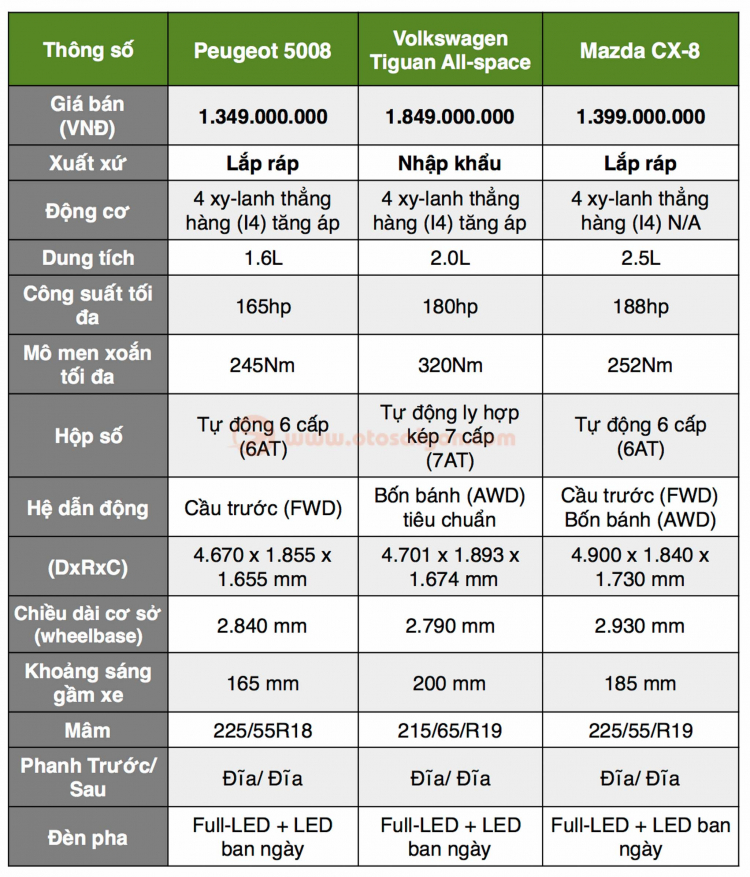 So sánh Tiguan Allspace LUXURY với Mazda CX-8 và Peugeot 5008