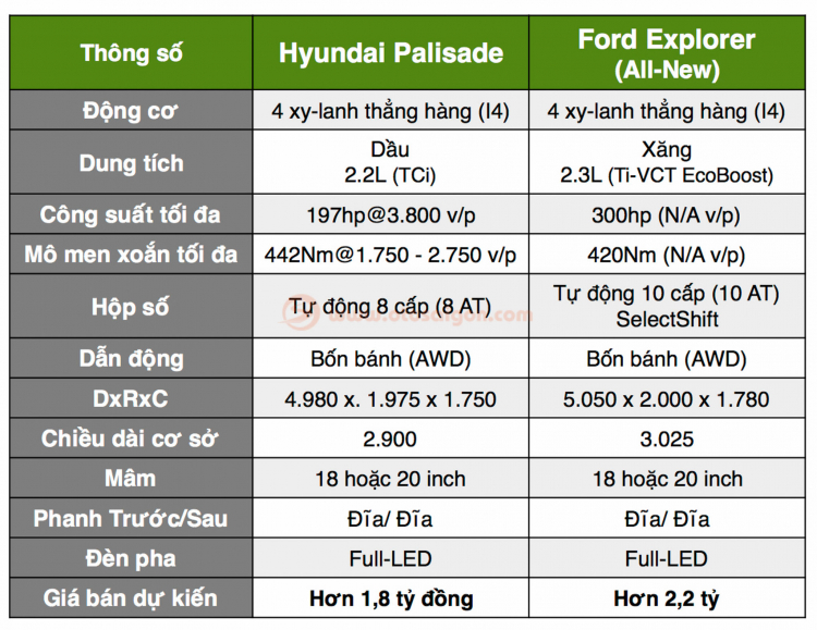 [THSS] So sánh Ford Explorer (All-New) và Hyundai Palisade sẽ bán tại Việt Nam