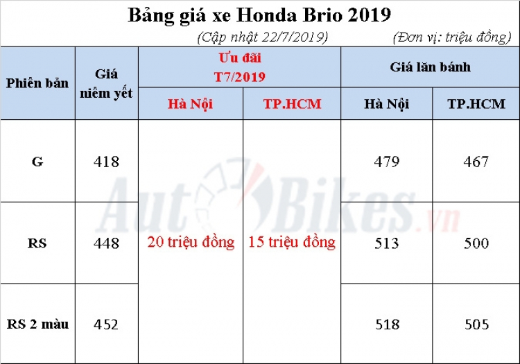 Honda Brio đã chịu giảm giá