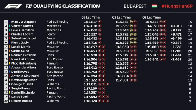 Formula 1 2019: Vòng Hungarian GP, Hungaroring