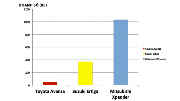 Toyota Avanza đang ‘’hụt hơi’’ trước Xpander và Ertiga thế hệ mới