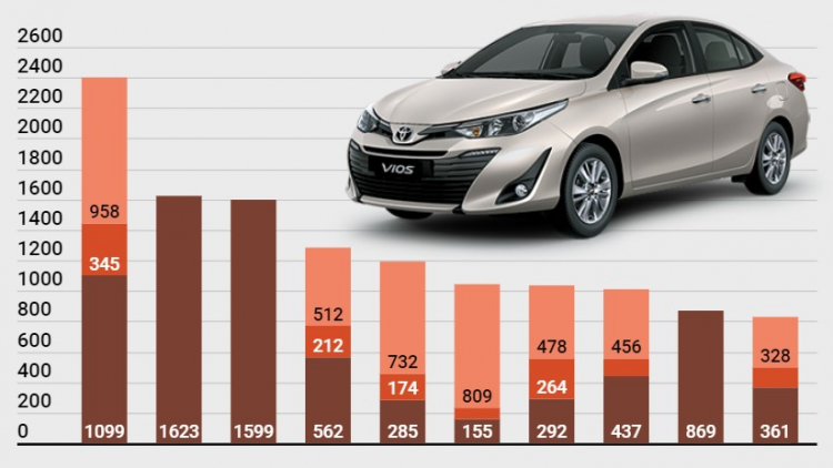 [Infographic] Top 10 xe bán chạy nhất Việt Nam tháng 7/2019