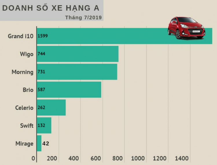 [Infographic] Top xe bán chạy nhất từng phân khúc tháng 7/2019