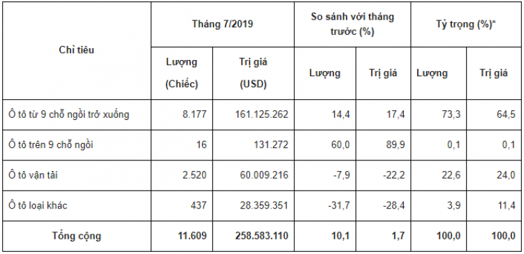 Tháng 7/2019, Việt Nam nhập khẩu hơn 8.000 xe con