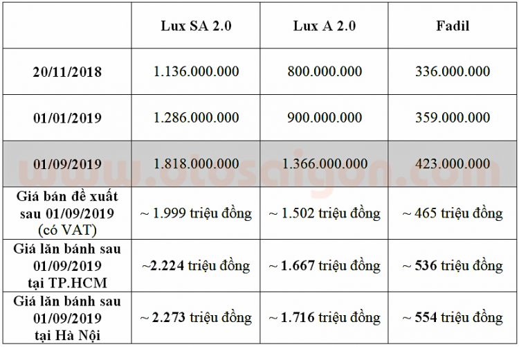 Giá lăn bánh của loạt ô tô VinFast từ 1/9/2019