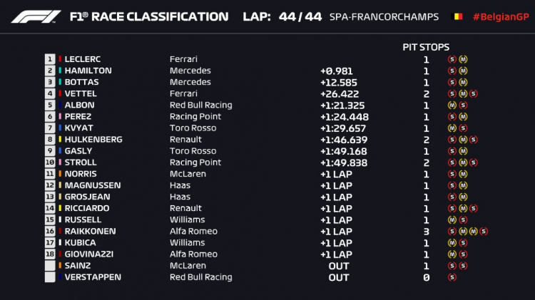 Formula 1 2019: Belgian GP, Spa Francorchamps