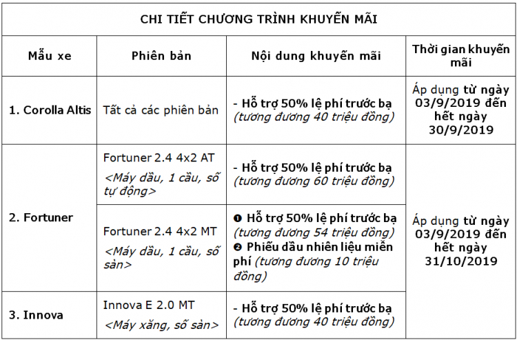 Toyota tiếp tục đốn tim khách hàng cùng hàng loạt ưu đãi trong tháng 9,10 với Fortuner, Innova và Corolla Altis