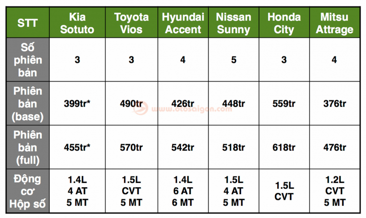 [THSS] So sánh giá bán tạm tính của Kia Soluto với các đối thủ