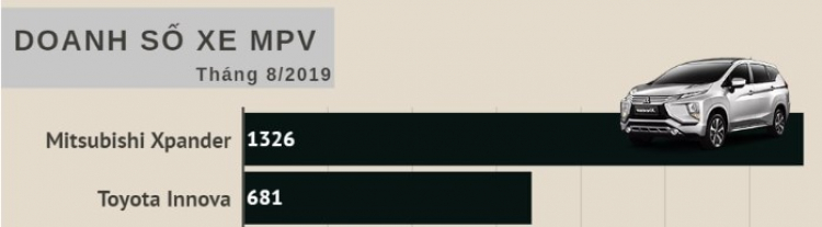 [Infographic] Top xe bán chạy nhất từng phân khúc tháng 8/2019