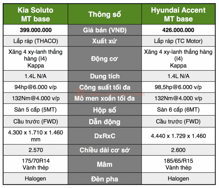 [THSS] Chênh nhau 27 triệu, chọn Hyundai Accent MT hay Kia Soluto MT?