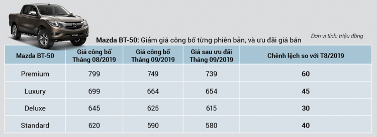 Sau Hilux, đến lượt Mazda BT-50 giảm giá bán tăng cạnh tranh với Ford Ranger Sau Hilux, đến lượt Mazda BT-50 giảm giá bán tăng cạnh tranh với Ford Ranger