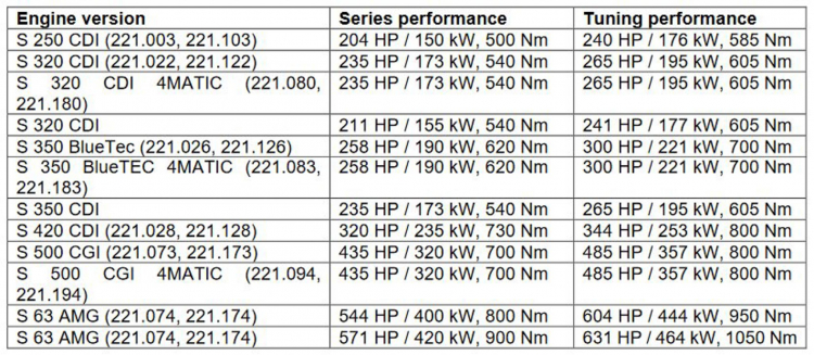 Mercedes-Benz S-Class đời cũ (W221) “ngầu hơn” với gói nâng cấp từ Lorinser