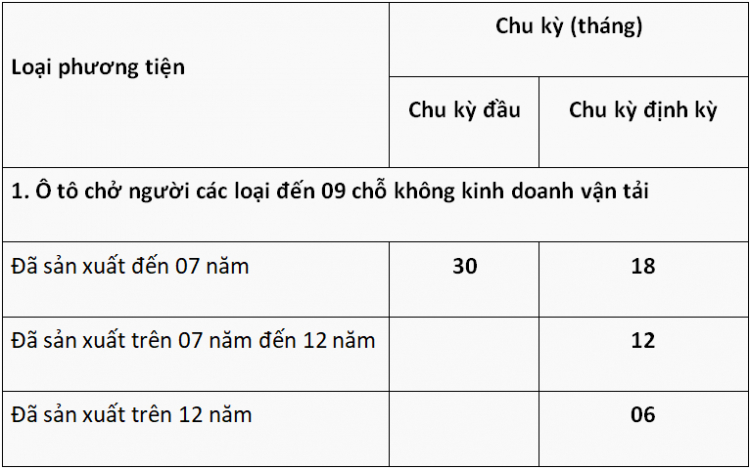 Tìm hiểu quy định về niên hạn sử dụng xe ô tô Việt Nam