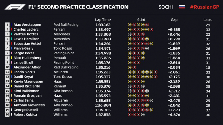 Formula 1 2019: Russian GP, Sochi International Street Circuit