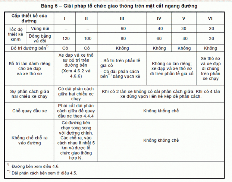 Lưu thông đường 2 lane phân chia bằng nét liền không bảng 412