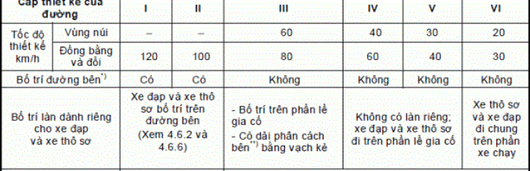 Lưu thông đường 2 lane phân chia bằng nét liền không bảng 412