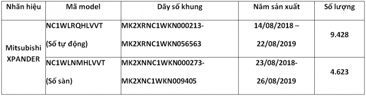 Mitsubishi triệu hồi hơn 14.000 xe XPANDER tại Việt Nam vì lỗi bơm xăng