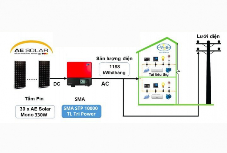 Các gói Năng lượng mặt trời cơ bản