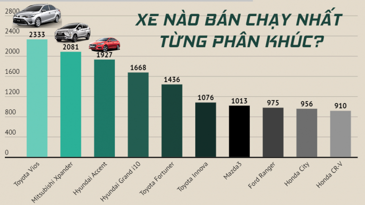 [Infographic] Top xe bán chạy nhất phân khúc 9/2019 - Toyota Vios vẫn là vua phân khúc B