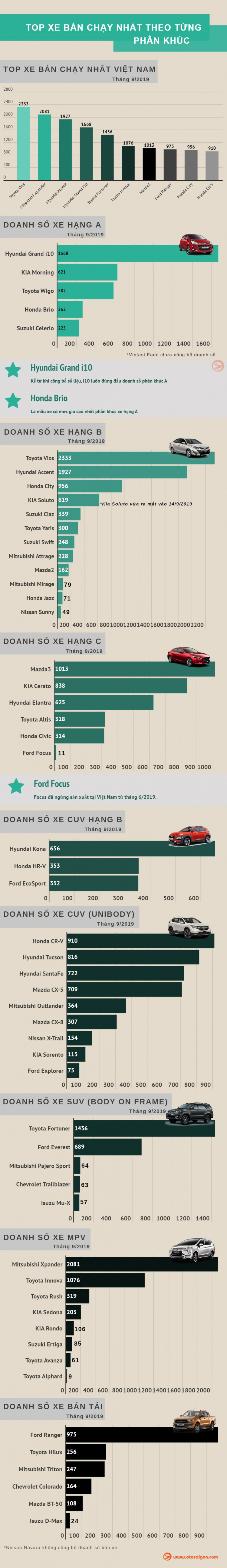 [Infographic] Top xe bán chạy nhất phân khúc 9/2019 - Toyota Vios vẫn là vua phân khúc B