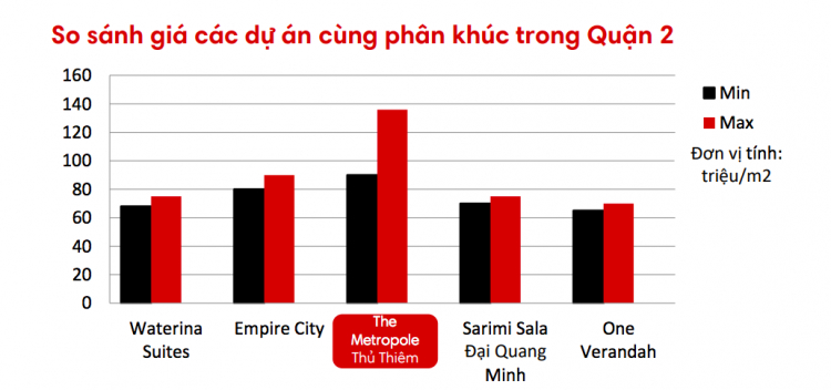 Cập nhật thông tin mới nhất về dự án The Metropole Thủ Thiêm Quận 2