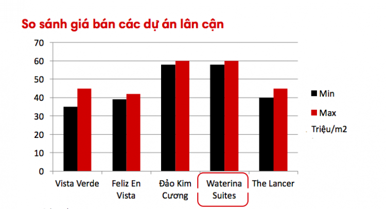 Thông tin về giá bán dự án căn hộ Waterina Suites quận 2