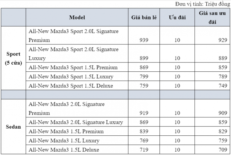 Mazda3 2020 thế hệ mới công bố giá bán từ 719 - 939 triệu đồng