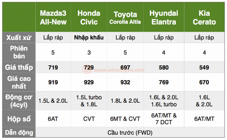 So sánh giá bán của Mazda3 thế hệ mới với các đối thủ trong phân khúc