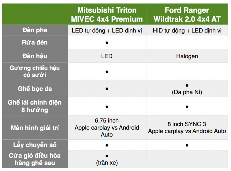 [THSS] Chọn Mitsubishi Triton Premium hay Ford Ranger Wildtrak?