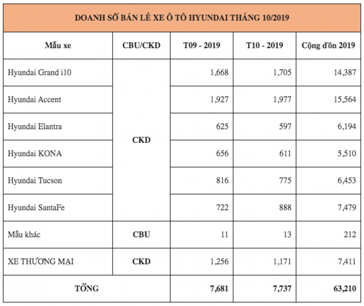 Hơn 7.700 xe Hyundai đã đến tay khách hàng Việt trong tháng 10/2019