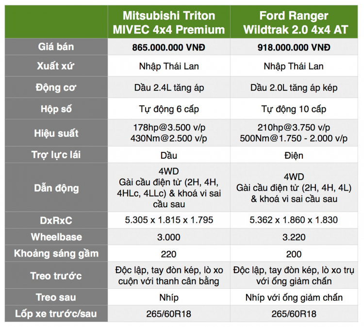 [THSS] Chọn Mitsubishi Triton Premium hay Ford Ranger Wildtrak?