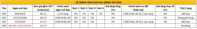 Eco Green Sài Gòn quận 7