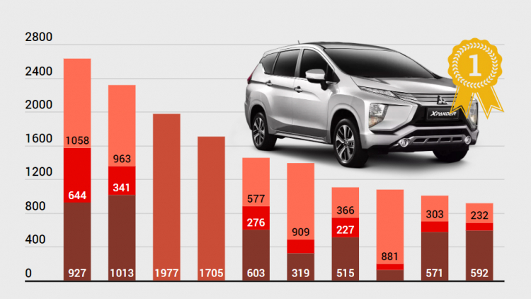 [Infographic] Top 10 xe bán chạy nhất Việt Nam tháng 10/2019: Mitsubishi Xpander lên ngôi vương