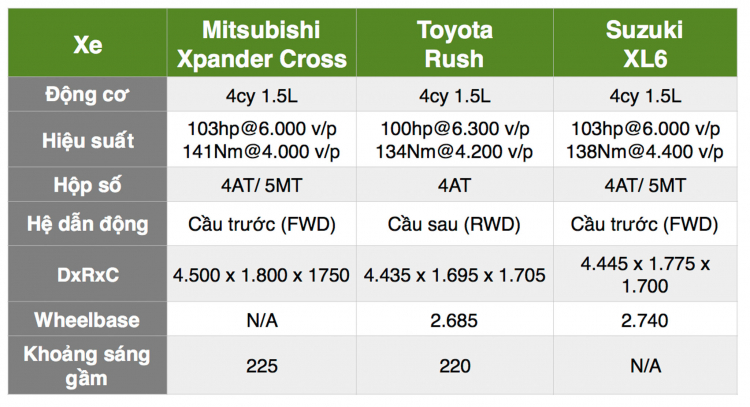 Đâu là đối thủ của Mitsubishi Xpander Cross mới ra mắt?