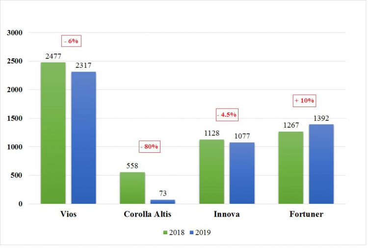 Toyota Vios bán được 21.437 chiếc trong 10 tháng đầu năm 2019