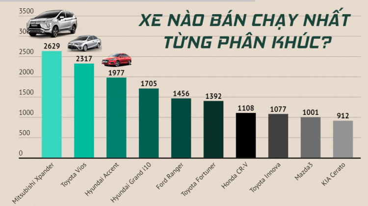 [Infographic] Top xe bán chạy nhất phân khúc 10/2019 - Xpander dẫn đầu, Camry "vô đối"