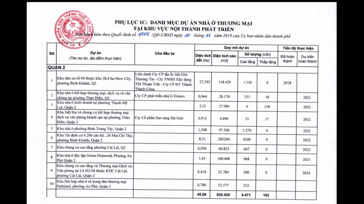 Kế hoạch phát triển nhà ở TP.HCM giai đoạn 2016-2020 Đợt 2