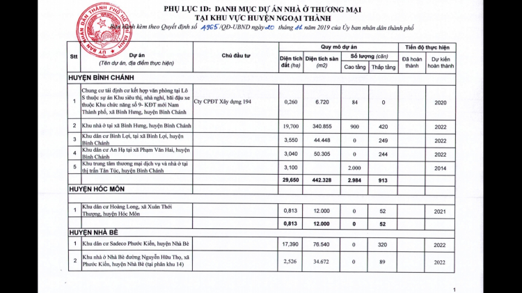 Kế hoạch phát triển nhà ở TP.HCM giai đoạn 2016-2020 Đợt 2