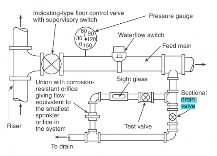 Cách test hệ thống đầu phun chữa cháy tự động sau khi hoàn tất lắp đặt trên công trường?