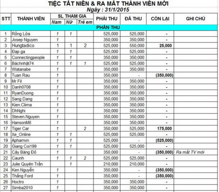 {SỰ KIỆN}: Tiệc tất niên 2014 kết hợp lễ ra mắt thành viên mới của chi hội FFC ngày 31/01/2015!