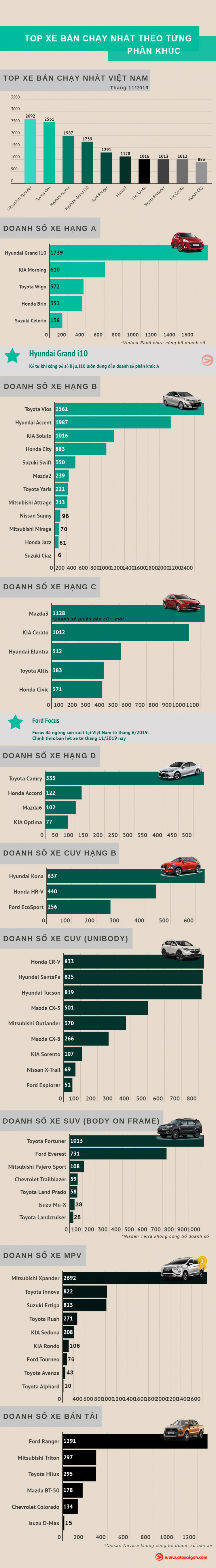 [Infographic] Top xe bán chạy nhất phân khúc 11/2019: Chạy đua doanh số cuối năm cực sôi động