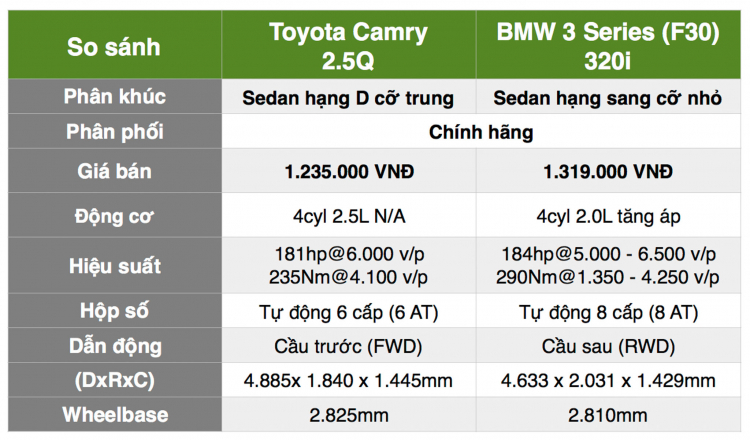 [THSS] So sánh “bất đắc dĩ”: Tầm giá 1,3 tỷ đồng lựa chọn Camry 2.5Q hay 320i (F30)