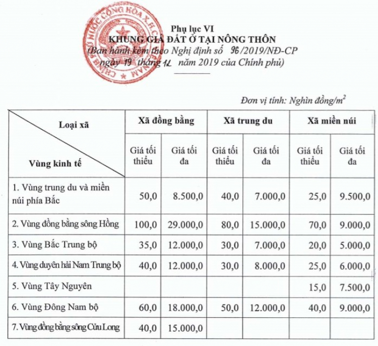 Chính phủ vừa ban hành khung giá đất mới... AE cùng nhận định