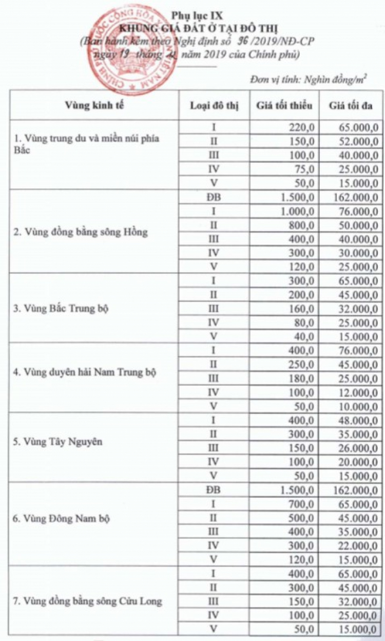 Chính phủ vừa ban hành khung giá đất mới... AE cùng nhận định