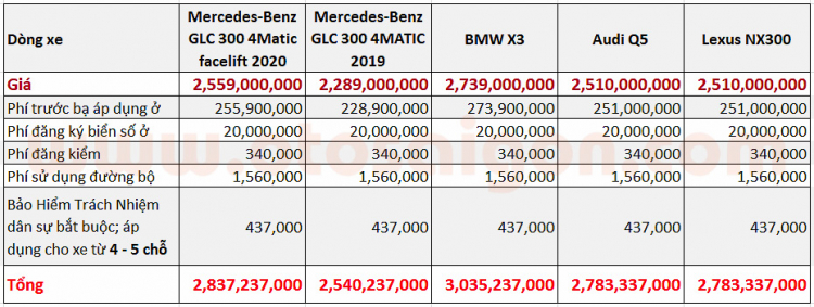 Chuyển từ lắp ráp sang nhập khẩu, Mercedes GLC có giá lăn bánh hơn 2,8 tỷ đồng